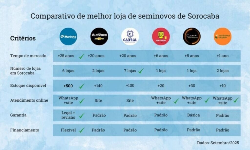 Comparativo-de-melhor-loja-de-seminovos-de-Sorocaba-SP