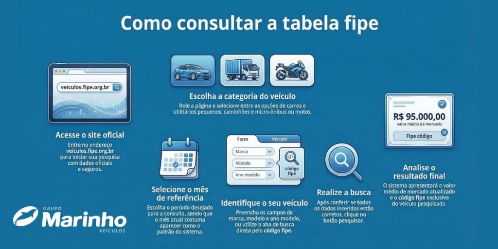 Passo a passo para consultar tabela FIPE