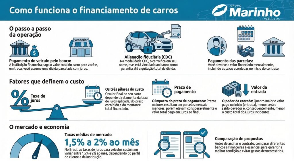 como funciona financiamento de veículos seminovos